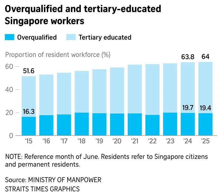 Graph on overqualified and tertiary-educated Singapore workers.