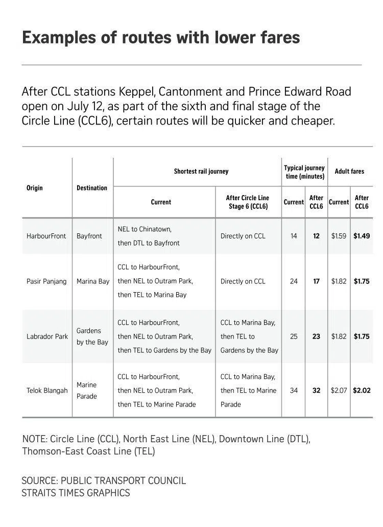 Examples of routes with lower fares.