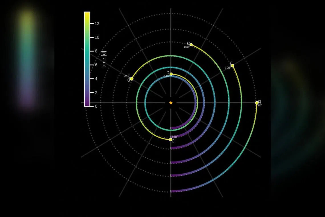 This illustration shows the orbital motion of six planets discovered orbiting star HD110067 located around 100 light-years from Earth.