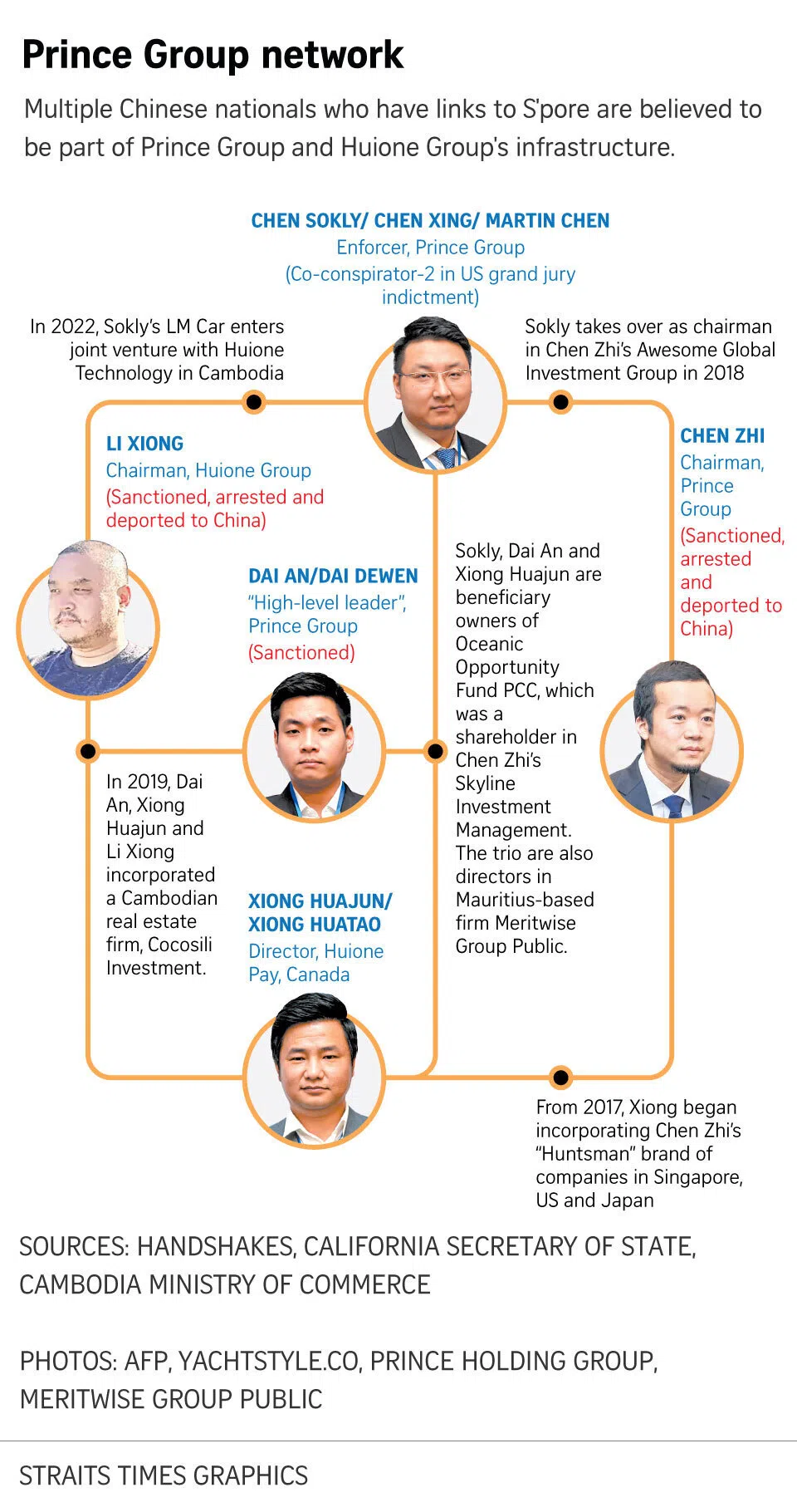 Graphic of the Prince Group network.