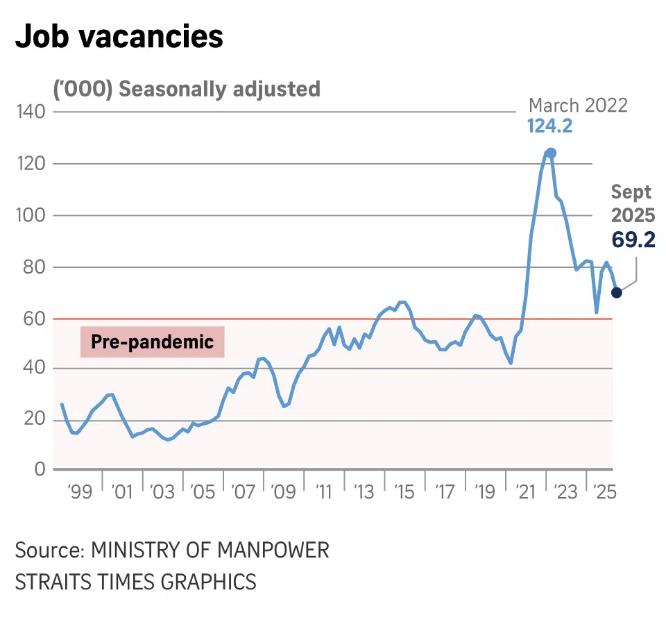 Labour statistics and data for Q3 2025 provided by Ministry of Manpower: Job vacancies