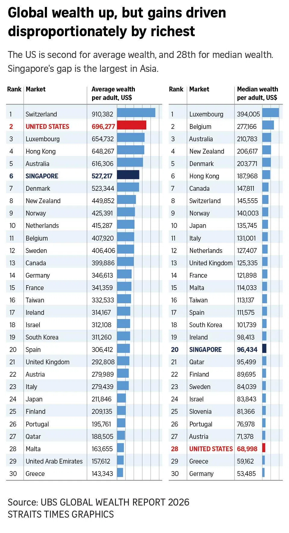 UBS’ 2026 Global Wealth Report rankings.