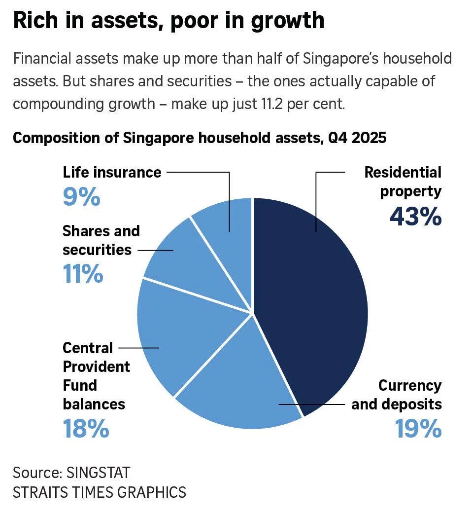 Graphic on Singapore’s household assets, Q4 2025.