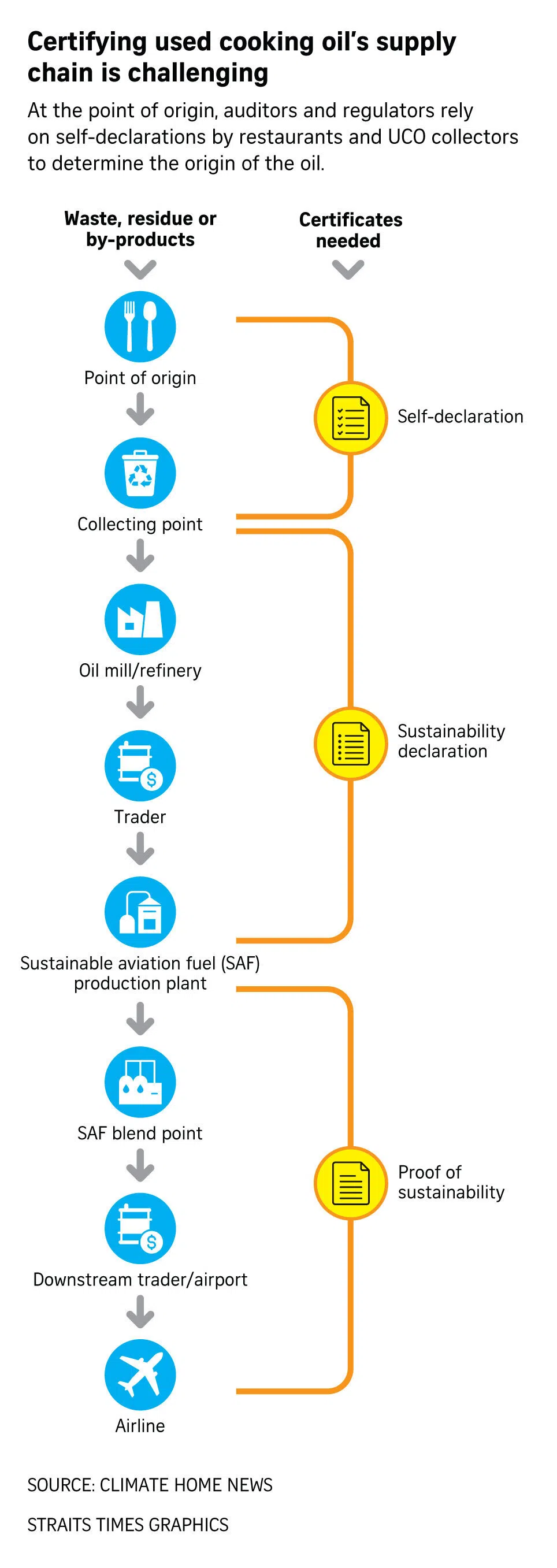 Certifying used cooking oil’s supply chain.