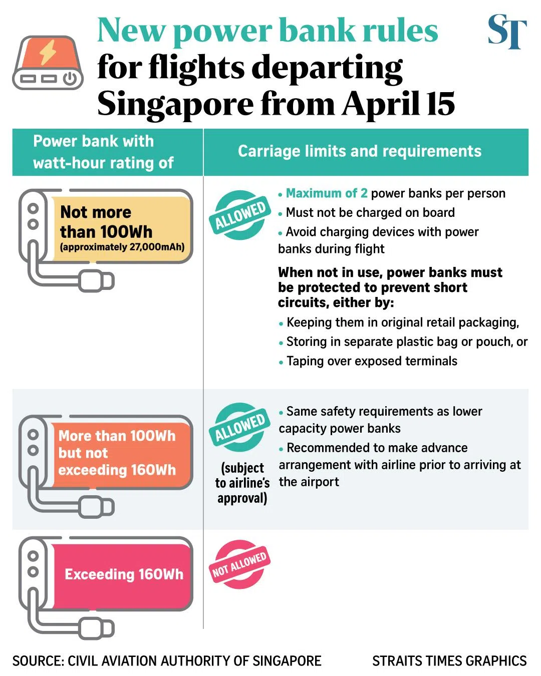 Graphic on power bank rules for flights departing Singapore from April 15.