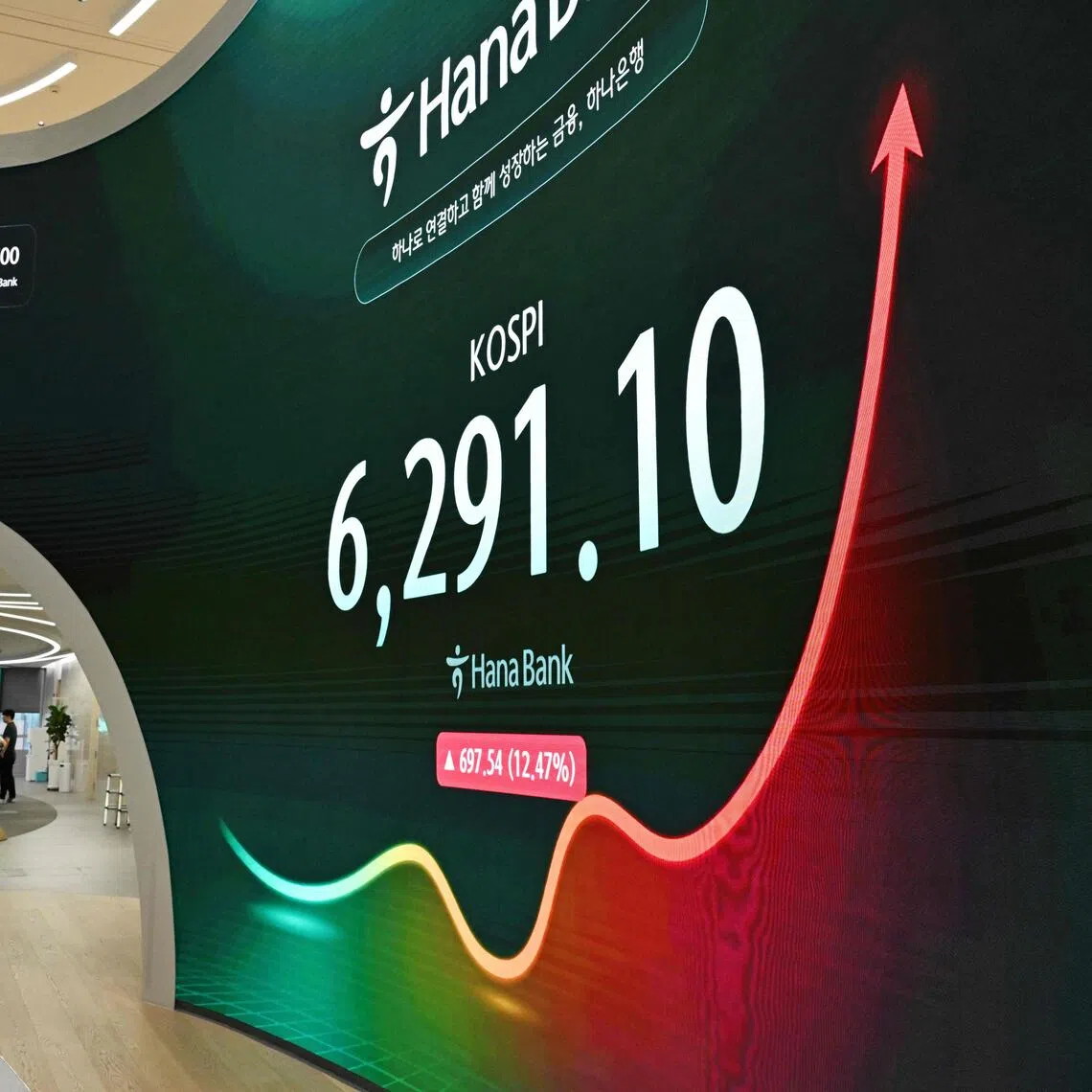 Samsung’s shares gained as much as 10.3 per cent, while SK Hynix rose 14.7 per cent following reports of shareholder returns.