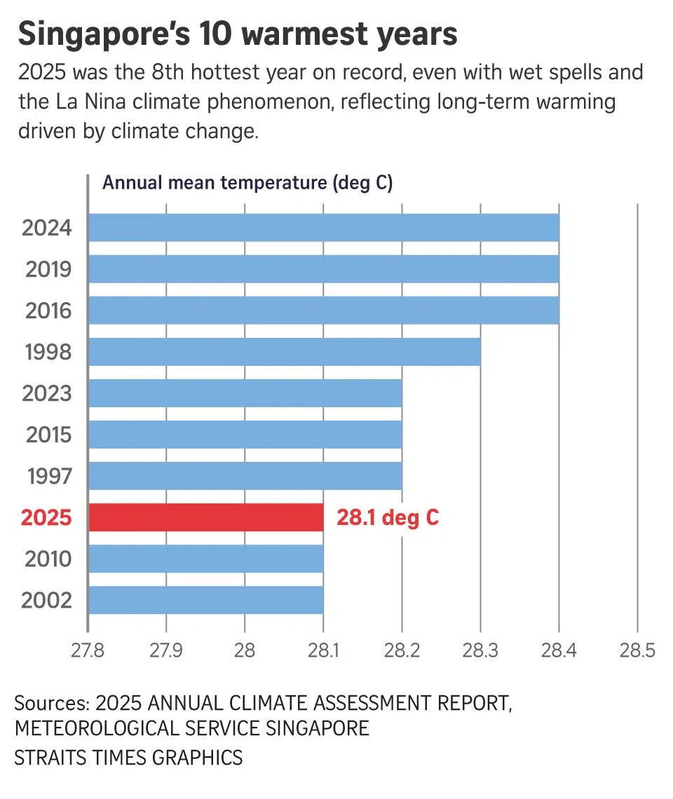 2025 a year of weather extremes, with hottest June and November on ...