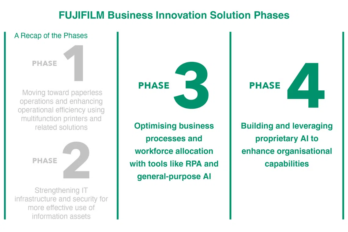 fujifilm business innovation four phase framework