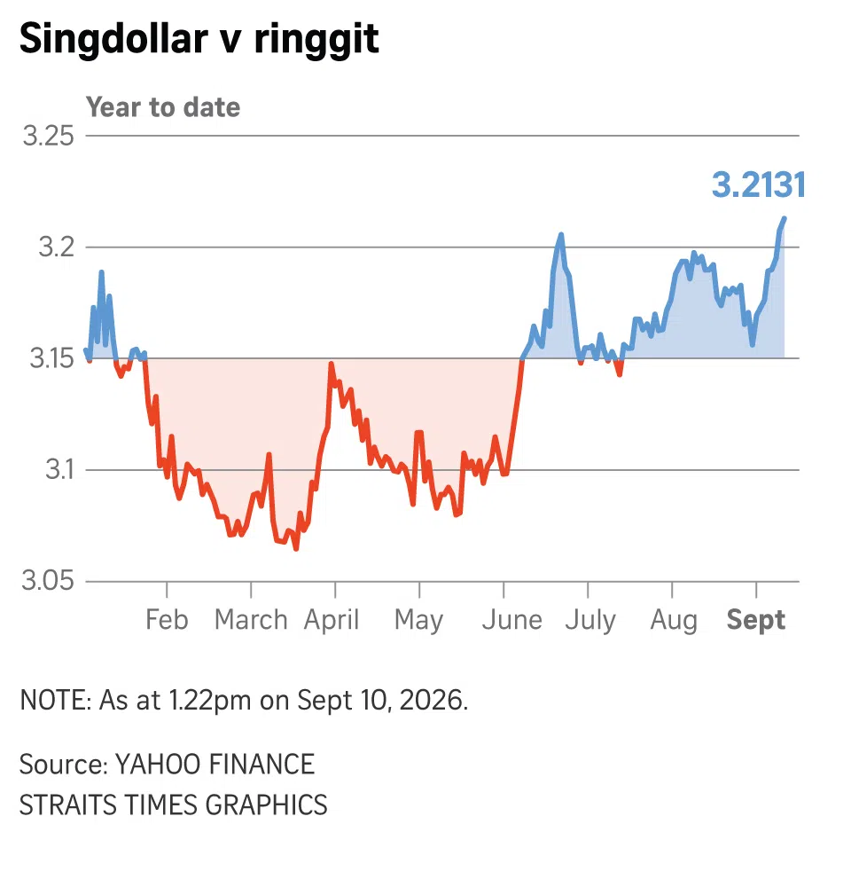 Graphic of Singapore dollar vs Malaysian ringgit to date.