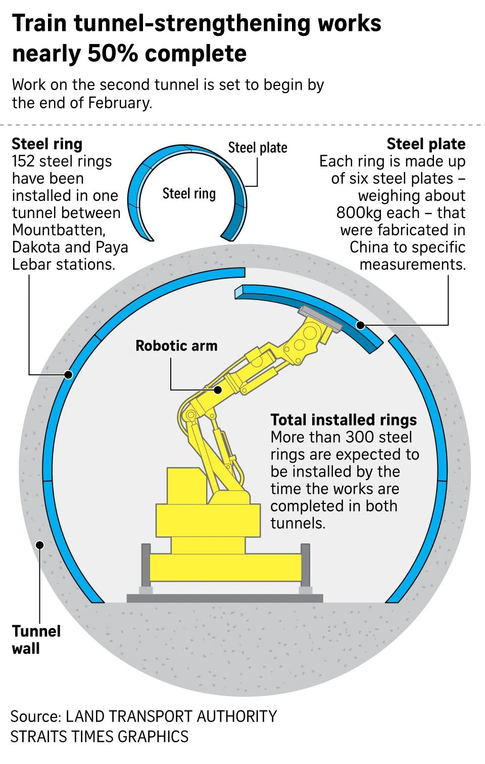 Graphic on Circle Line train tunnel strengthening works.