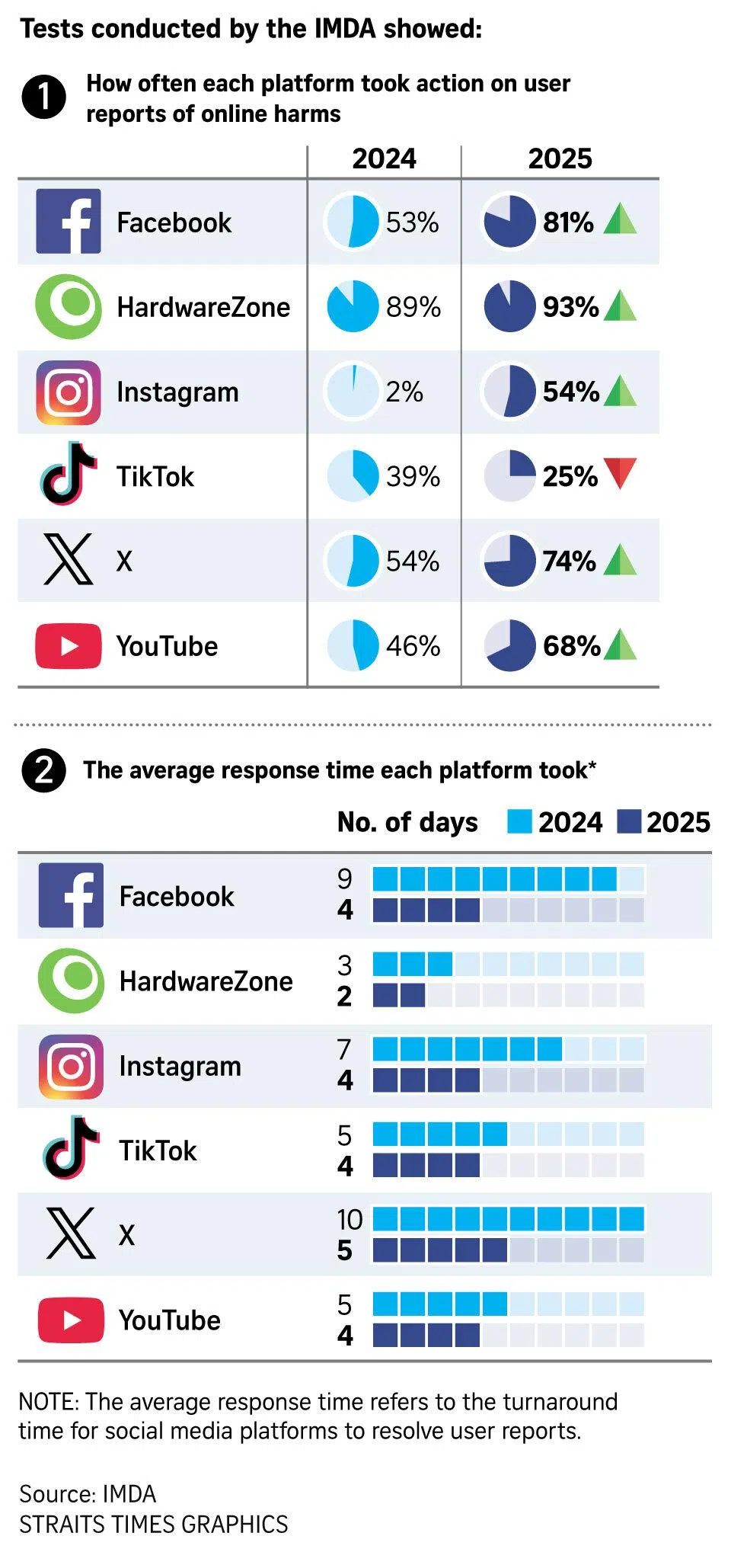 Results of tests conducted by IMDA on social media platforms.