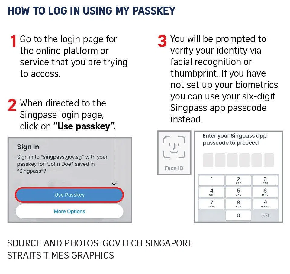 Graphic on how to log in using passkey.
