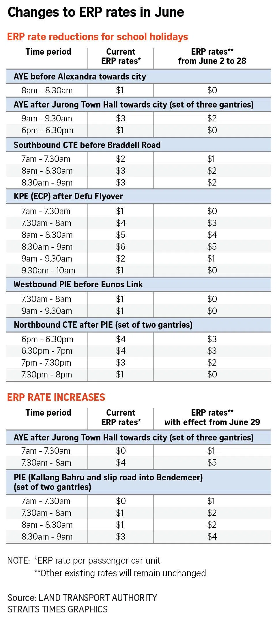 Changes to ERP rates.