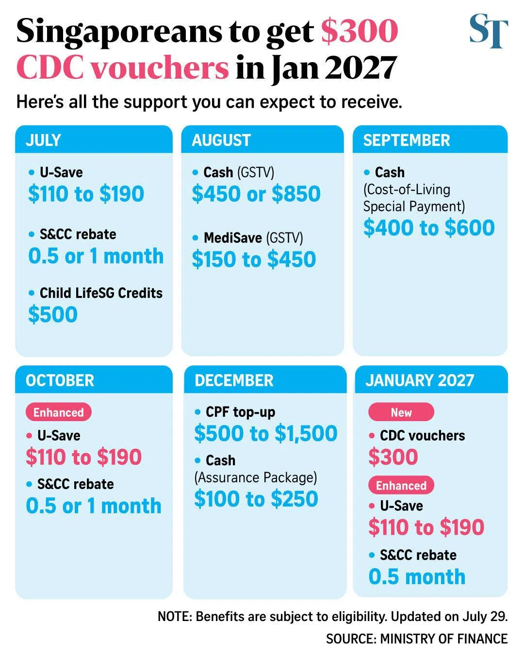 Image 2: Graphic on schedule of CDC vouchers, U-Save and rebates for Singaporeans.