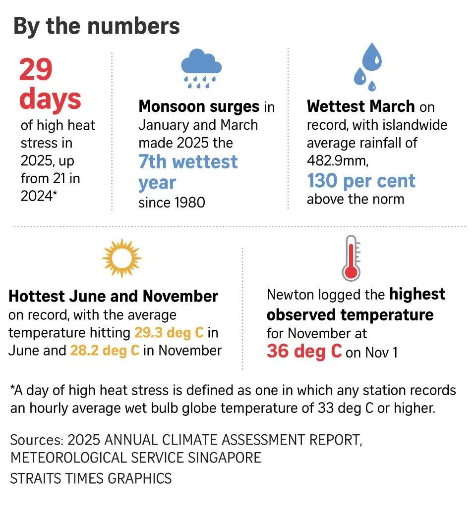 2025 a year of weather extremes, with hottest June and November on ...