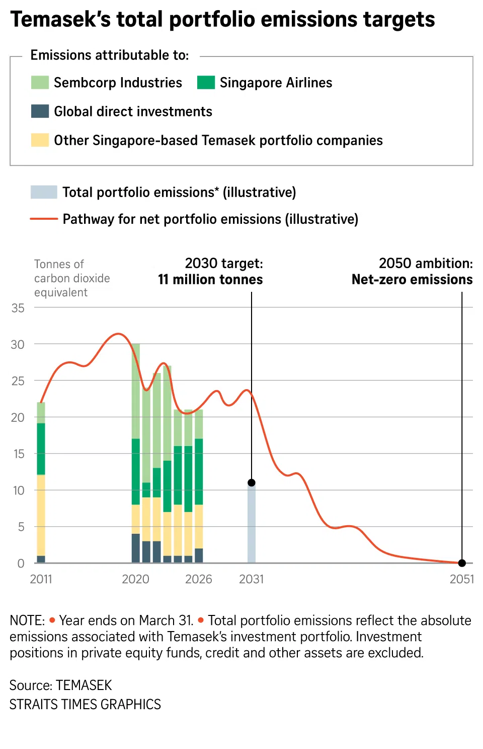 Graphic on Temasek’s total portfolio emissions targets.
