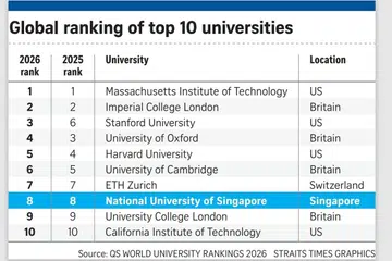 NTU climbs in global university rankings