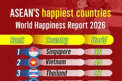 World Happiness Report 2026