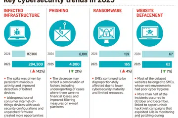 This rise is attributed to sustained malicious activity and better detection of botnet devices