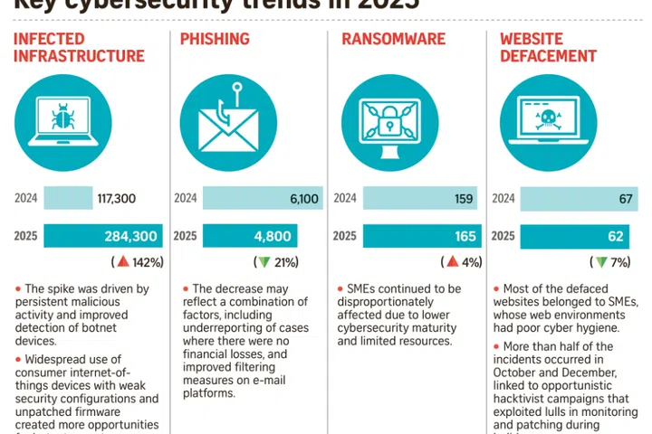 This rise is attributed to sustained malicious activity and better detection of botnet devices