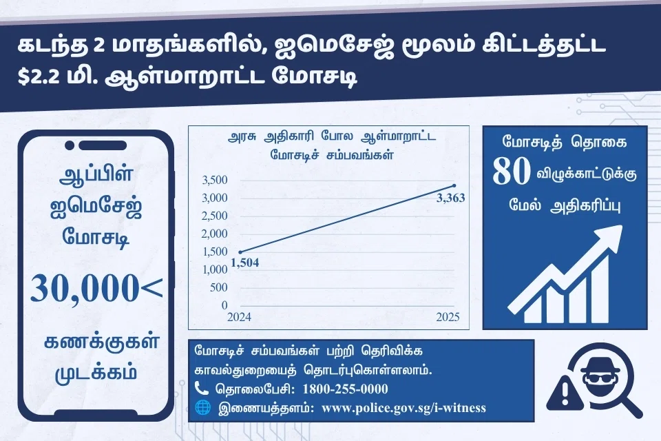 $2.2 மி. ஆள்மாறாட்ட மோசடி