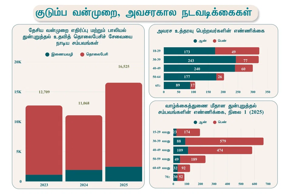 பொது விழிப்புணர்வும் கண்காணிப்பு நடைமுறைகளும் வலுவடைந்ததன் காரணமாக கடந்த ஆண்டுஇதுவரை இல்லாத அளவாக அதிக அளவில் புகார்கள் பெறப்பட்டன.