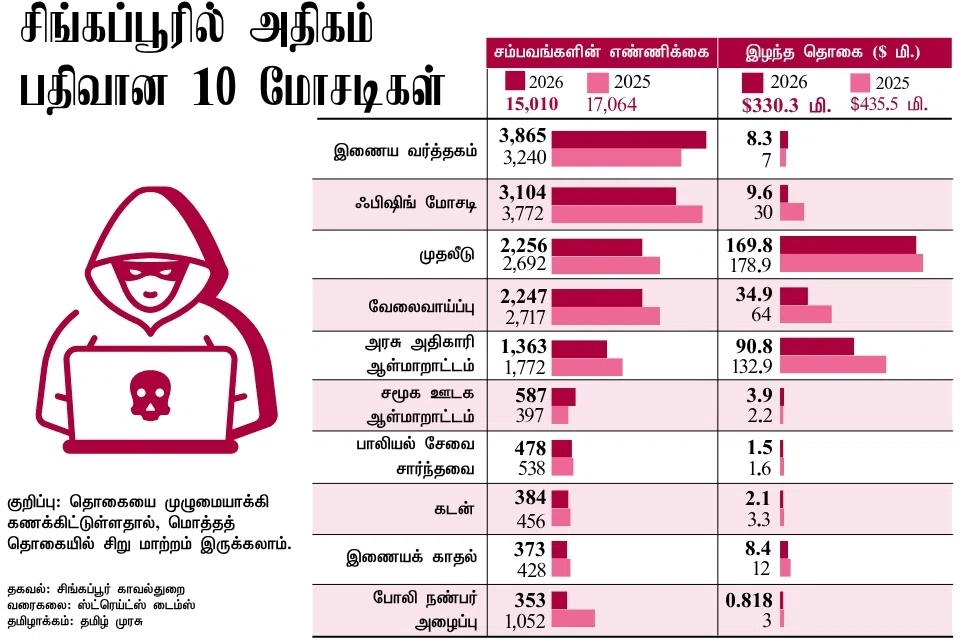 சிங்கப்பூரில் அதிகம்
பதிவான 10 மோசடிகள்