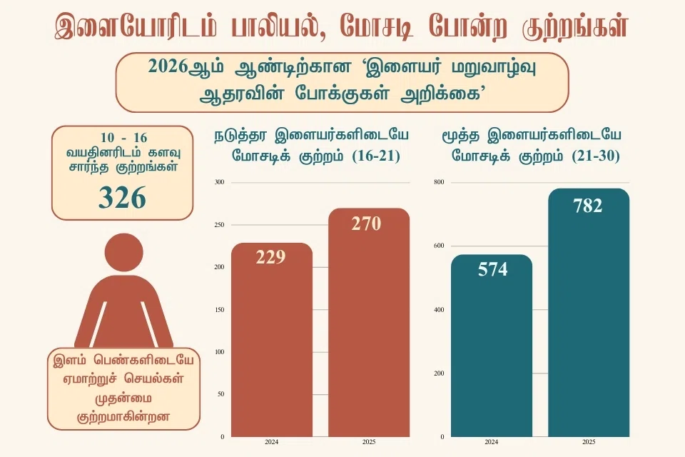 இளையோரிடம் பாலியல், மோசடி போன்ற குற்றங்கள்