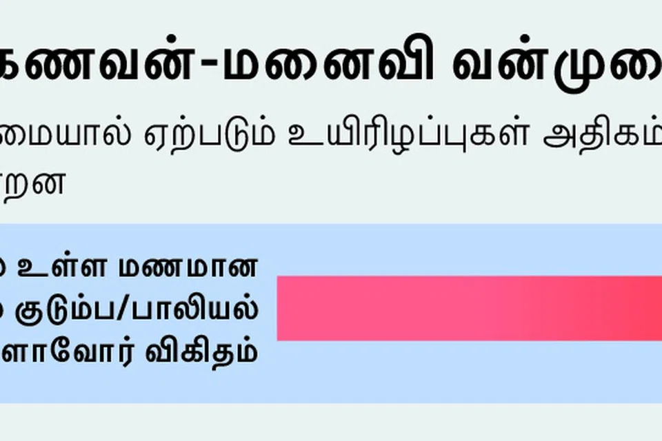 50 வயதுக்கு உட்பட்ட பெண்களில் 29 விழுக்காட்டினர் தங்களது கணவரால் துன்புறுத்தப்படுகின்றனர்.
