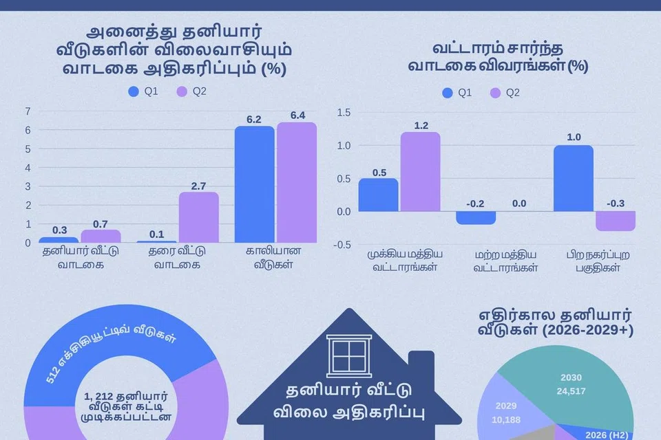 தனியார் வீடுகளின் வாடகை 2ஆம் காலாண்டில் (Q2) அதிகரிப்பு.
