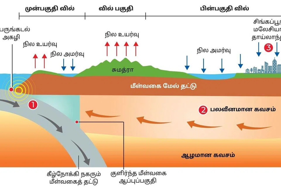 பெரிய நிலநடுக்கங்களுக்குப் பிறகு நிலம் நகர்வதற்கான காரணத்தைக் விவரிக்கும் வரைகலை.