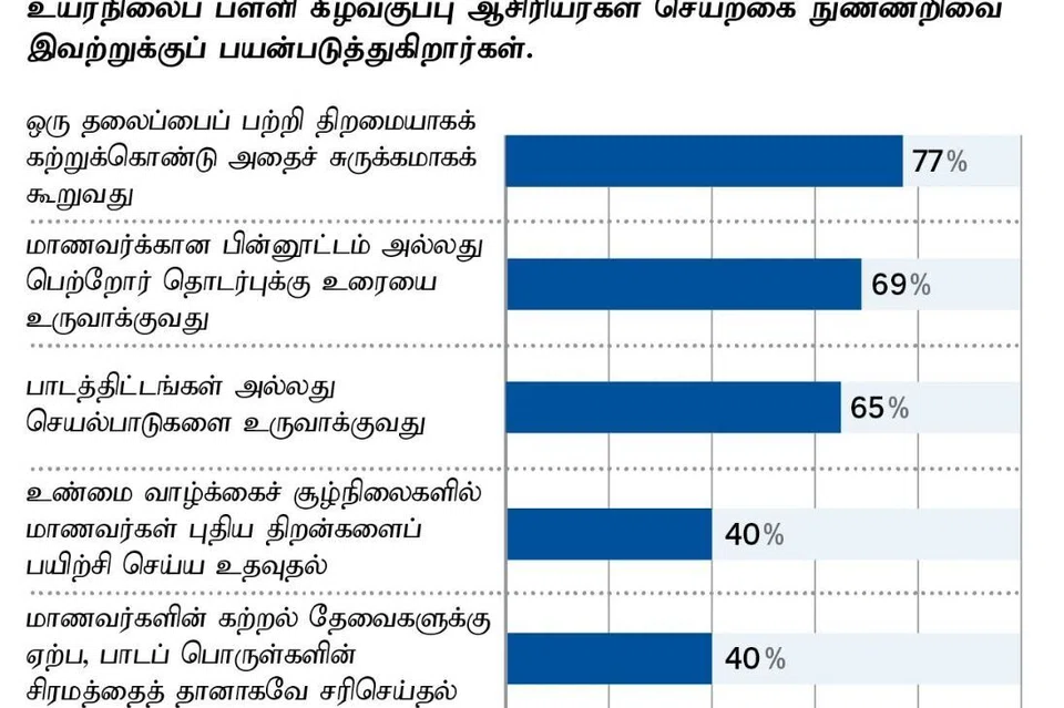 சிங்கப்பூரில் உள்ள ஆசிரியர்கள் மின்னிலக்கத் தொழில்நுட்பங்களைப் பயன்படுத்த முன்வருவதை ஆய்வு குறிக்கிறது.