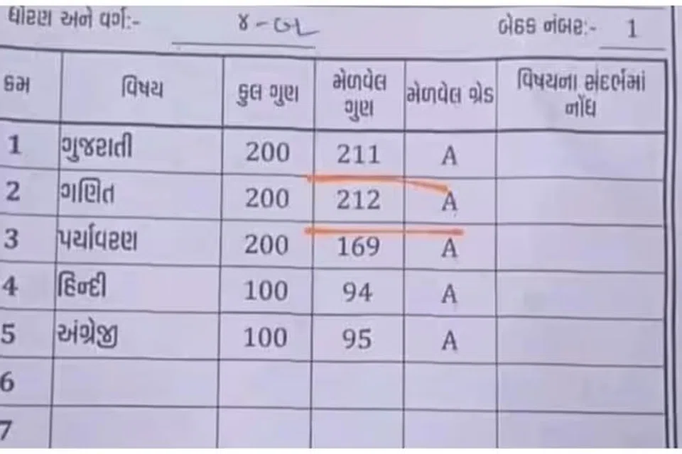 வன்ஷிபென் மணிஷ்பாயின் மதிப்பெண் பட்டியல்.