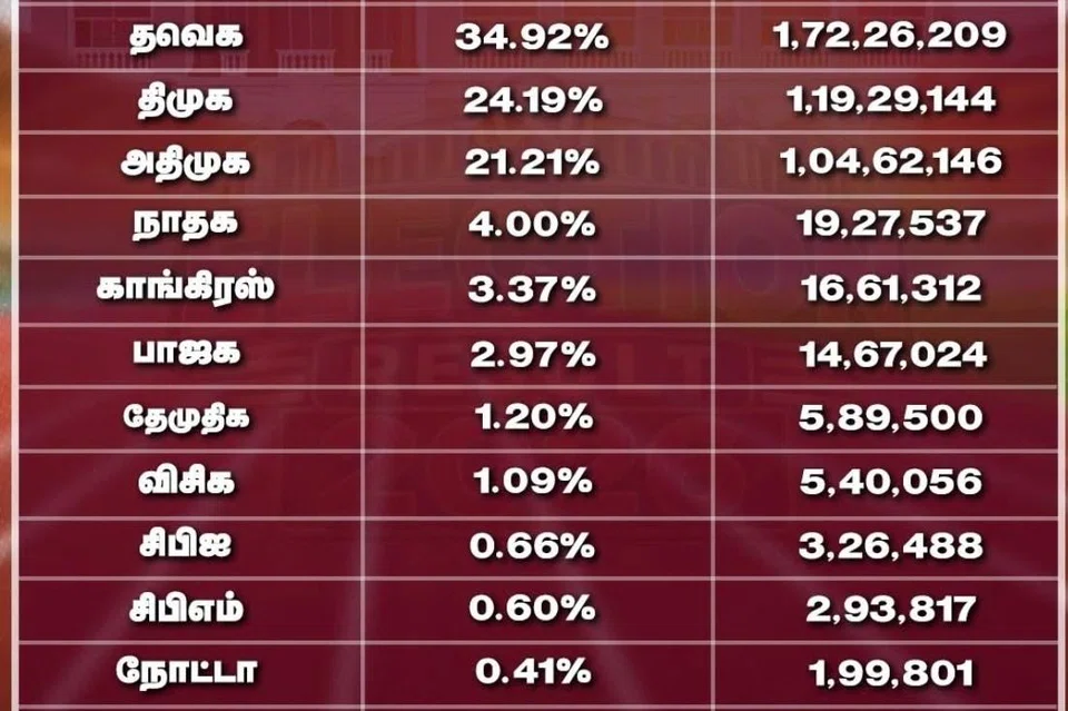 வாக்கு விகிதம்.