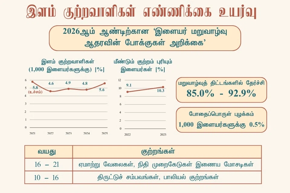 இளம் குற்றவாளிகள் எண்ணிக்கை உயர்வு