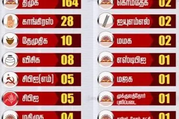 திமுக கூட்டணி போட்டியிடும் தொகுதிகளின் எண்ணிக்கை.