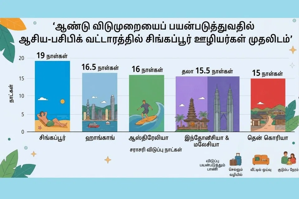 எஞ்சிய விடுப்பு நாள்களை வீணாக்காமல் பலர் 19 நாள்கள் வரை விடுமுறை எடுத்துள்ளனர். 
