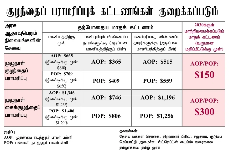 குழந்தைப் பராமரிப்புக் கட்டணங்கள் குறைக்கப்படும்