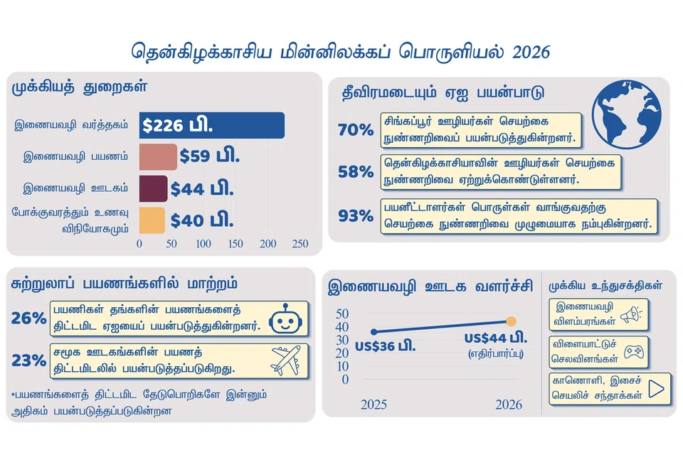 தென்கிழக்காசிய மின்னிலக்கப் பொருளியல் 2026
