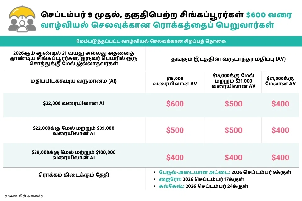 தொகை செப்டம்பரில் வழங்கப்படும்.