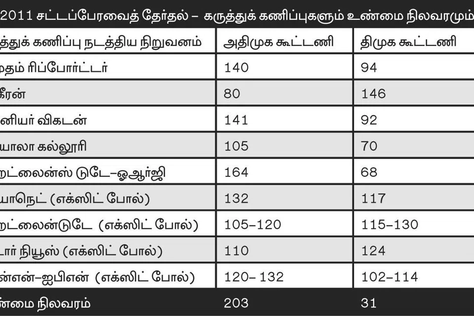 கருத்துக்கணிப்புகளைப் பொய்யாக்கிய 2011 சட்டமன்றத் தேர்தல் முடிவுகள்.