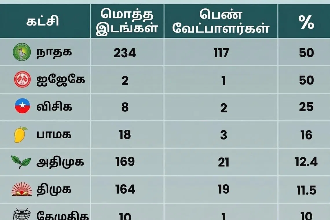 தேர்தல் கள வாய்ப்பின்றி
தேங்கும் மகளிர்