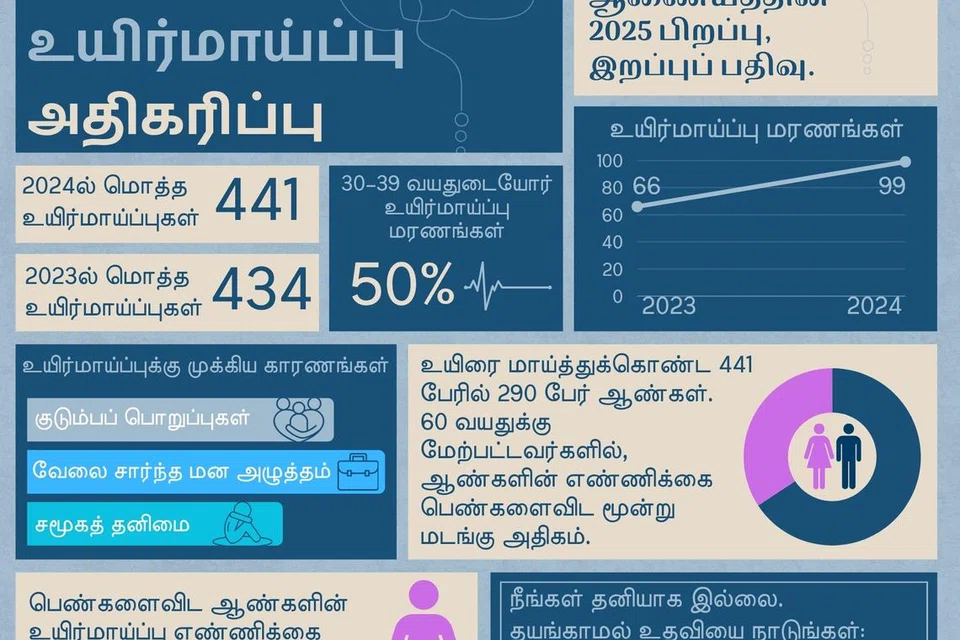 30 வயதுகளில் உள்ளோரிடையே உயிர்மாய்ப்பு அதிகரிப்பு