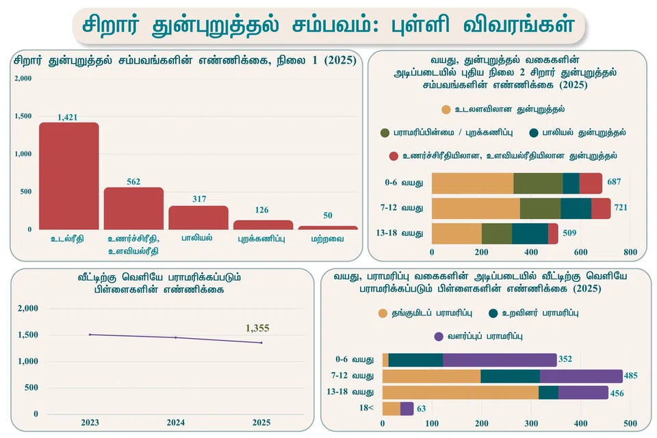 7 முதல் 12 வயதுக்குட்பட்ட தொடக்கப்பள்ளிப் பருவத்துச் சிறார்களே மிக அதிக அளவில், அதாவது 1,024 பிள்ளைகள் கொடுமைக்கு ஆளானதாகத் தெரிவிக்கப்பட்டது. 
