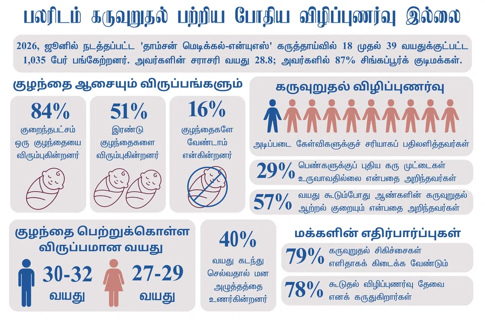 பலரிடம் கருவுறுதல் பற்றிய போதிய விழிப்புணர்வு இல்லை.