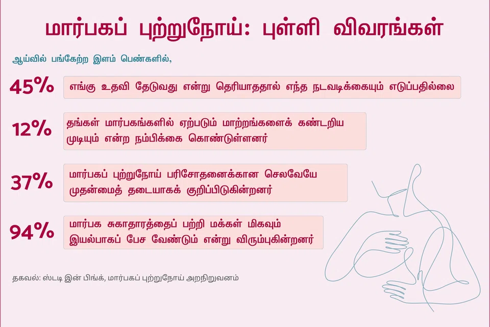 மார்பகப் புற்றுநோய்: புள்ளி விவரங்கள்