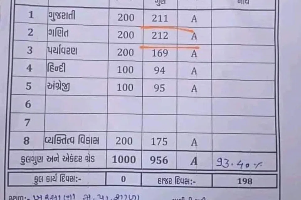 வன்ஷிபென் மணிஷ்பாயின் மதிப்பெண் பட்டியல்.