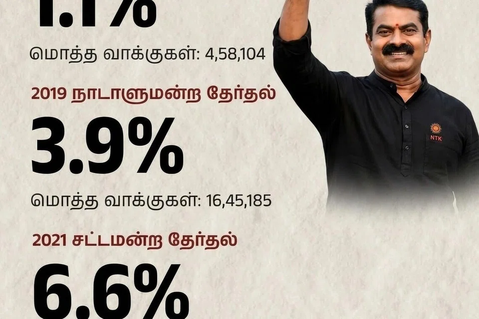 ஒவ்வொரு தேர்தலிலும் நாம் தமிழர் கட்சி படிப்படியான வளர்ச்சியைப் பதிவு செய்து வருகிறது.