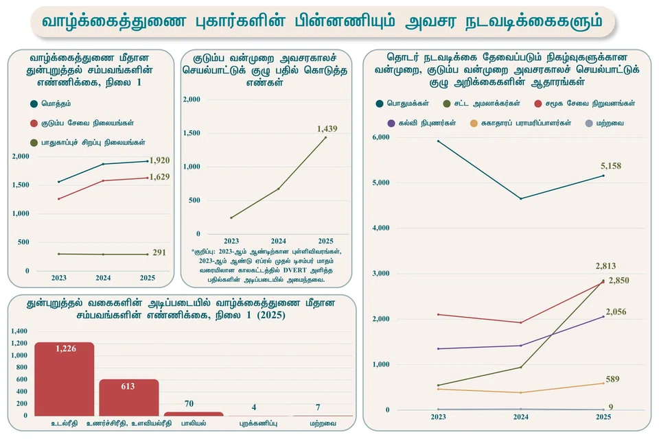 வாழ்க்கைத்துணைப் புகார்களின் பின்னணியும் அவசர நடவடிக்கைகளும்.