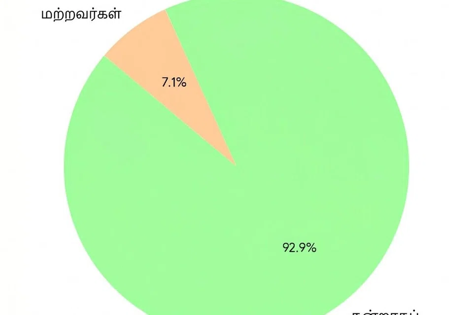 கொள்கை ஆய்வுக் கழகம் 2024ஆம் ஆண்டு மேற்கொண்ட ஆய்வில், தமிழ் வம்சாவளியைச் சேர்ந்த இந்தியர்களில் 92.9 விழுக்காட்டினர் தங்களால் தமிழ் மொழியை நன்றாக அல்லது மிக நன்றாகப் பேச முடியும் என்று கூறியிருந்தனர்.
